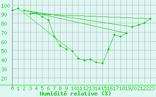 Courbe de l'humidit relative pour San Bernardino