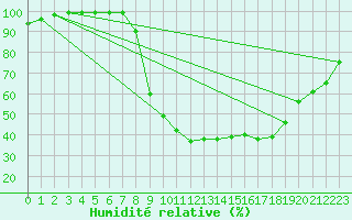 Courbe de l'humidit relative pour Andjar