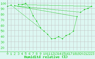 Courbe de l'humidit relative pour Koenigshofen, Bad