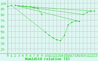 Courbe de l'humidit relative pour Seefeld