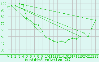 Courbe de l'humidit relative pour Berkenhout AWS