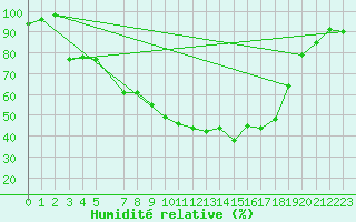 Courbe de l'humidit relative pour Salla Naruska