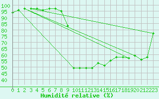 Courbe de l'humidit relative pour Aadorf / Tnikon