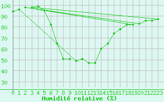 Courbe de l'humidit relative pour Sirdal-Sinnes