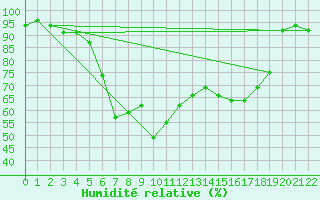 Courbe de l'humidit relative pour Lobenstein, Bad