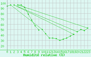 Courbe de l'humidit relative pour Doberlug-Kirchhain
