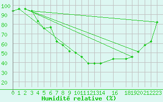 Courbe de l'humidit relative pour Gubbhoegen