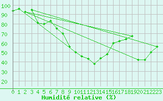 Courbe de l'humidit relative pour Perpignan Moulin  Vent (66)