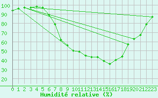 Courbe de l'humidit relative pour Idar-Oberstein