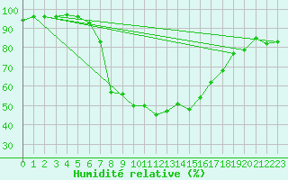 Courbe de l'humidit relative pour Kleinzicken
