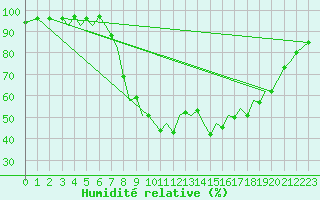 Courbe de l'humidit relative pour Bilbao (Esp)