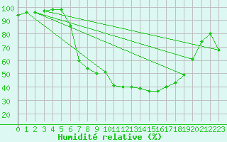 Courbe de l'humidit relative pour Wielun