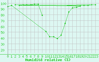 Courbe de l'humidit relative pour Corte (2B)