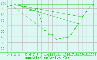 Courbe de l'humidit relative pour Kuusiku