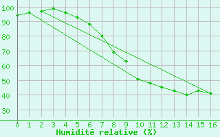 Courbe de l'humidit relative pour Manschnow