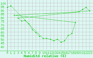 Courbe de l'humidit relative pour Hoydalsmo Ii