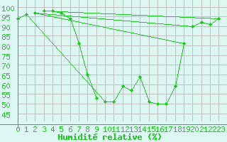 Courbe de l'humidit relative pour Zwiesel