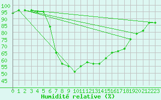 Courbe de l'humidit relative pour Kotsoy