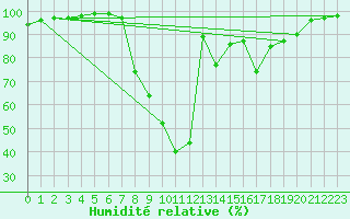 Courbe de l'humidit relative pour Benasque