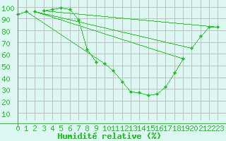 Courbe de l'humidit relative pour Regensburg