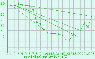 Courbe de l'humidit relative pour Gsgen