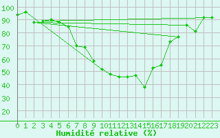 Courbe de l'humidit relative pour Jaslovske Bohunice