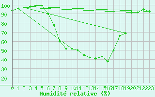 Courbe de l'humidit relative pour Drewitz bei Burg