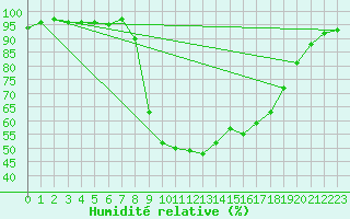 Courbe de l'humidit relative pour Figari (2A)