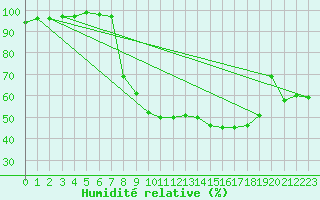 Courbe de l'humidit relative pour Retie (Be)