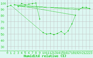 Courbe de l'humidit relative pour Holbeach