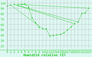 Courbe de l'humidit relative pour Novo Mesto