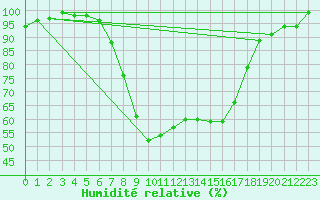 Courbe de l'humidit relative pour Berkenhout AWS