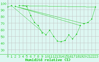 Courbe de l'humidit relative pour Schpfheim