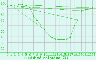 Courbe de l'humidit relative pour Kahl/Main