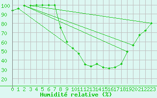 Courbe de l'humidit relative pour Rostherne No 2