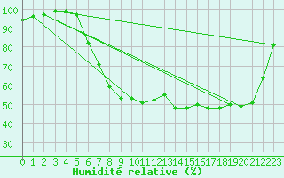 Courbe de l'humidit relative pour Jeloy Island