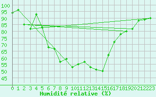 Courbe de l'humidit relative pour Geilo-Geilostolen