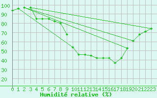 Courbe de l'humidit relative pour Istres (13)
