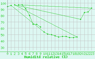 Courbe de l'humidit relative pour Fribourg (All)