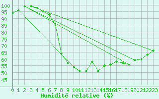 Courbe de l'humidit relative pour Zeltweg / Autom. Stat.