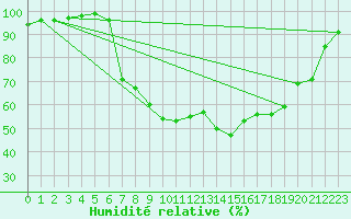 Courbe de l'humidit relative pour Charlwood