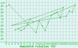 Courbe de l'humidit relative pour Ineu Mountain