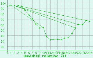 Courbe de l'humidit relative pour Wels / Schleissheim