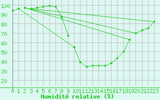 Courbe de l'humidit relative pour Logrono (Esp)