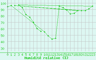 Courbe de l'humidit relative pour Haapavesi Mustikkamki