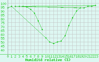 Courbe de l'humidit relative pour Haparanda A