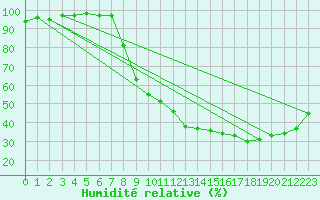 Courbe de l'humidit relative pour Salon-de-Provence (13)