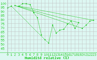 Courbe de l'humidit relative pour Constance (All)