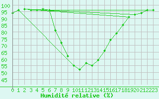 Courbe de l'humidit relative pour Waidhofen an der Ybbs