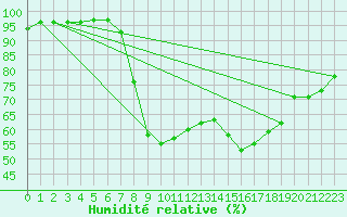 Courbe de l'humidit relative pour Storlien-Visjovalen